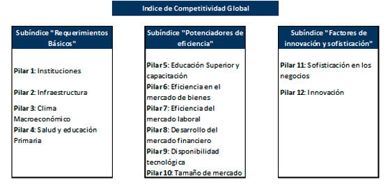 uruguay-indice-competitividad-global