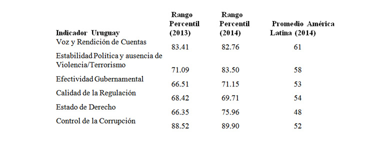 uruguay-mejora-indicadores-gobernanza-reporte-banco-mundial-1