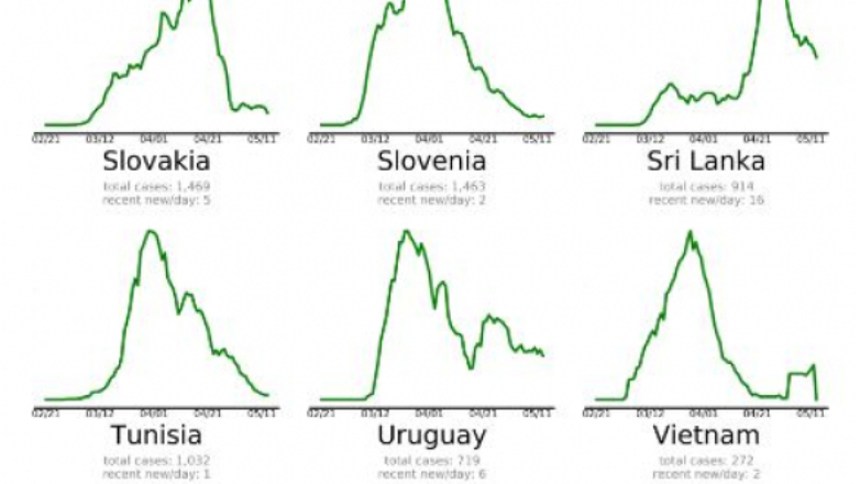 Uruguay dentro del grupo de 42 países que le están "ganando" al coronavirus